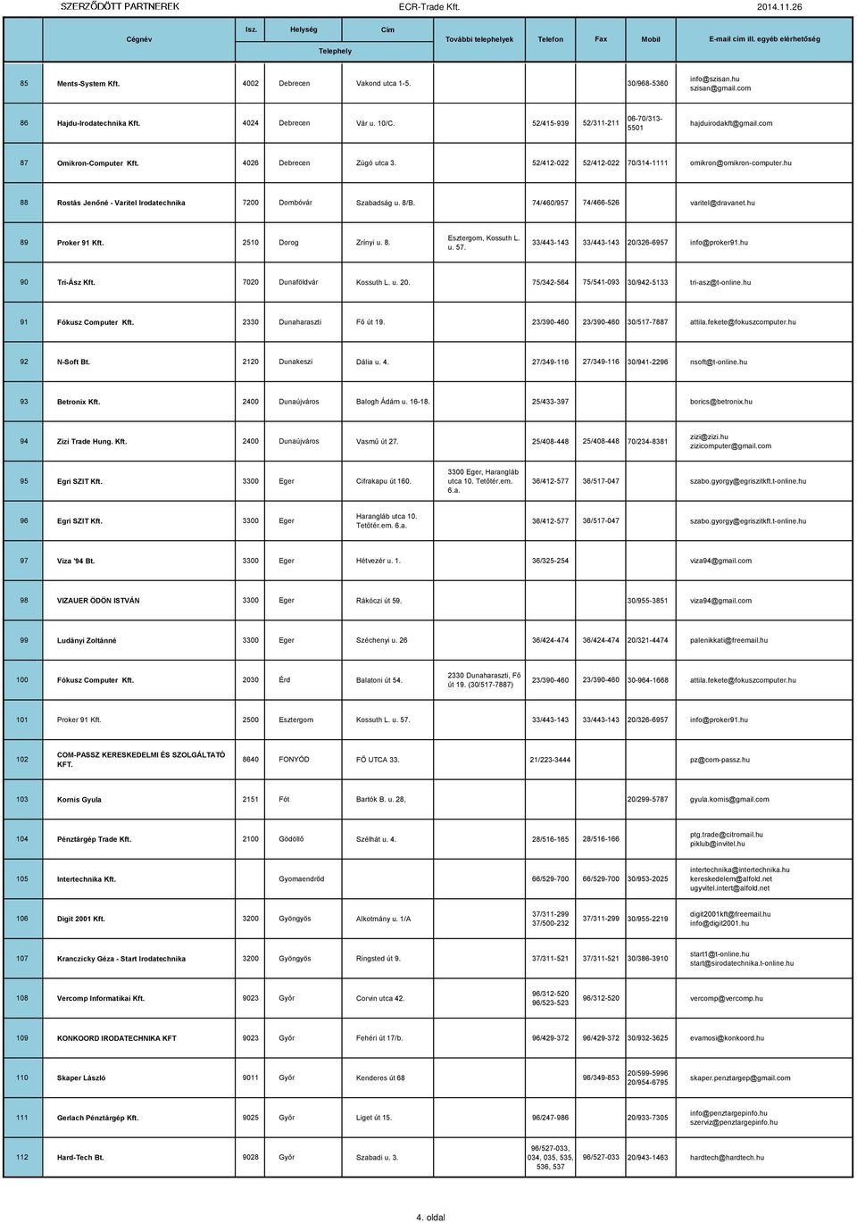 hu 88 Rostás Jenőné - Varitel Irodatechnika 7200 Dombóvár Szabadság u. 8/B. 74/460/957 74/466-526 varitel@dravanet.hu 89 Proker 91 Kft. 2510 Dorog Zrínyi u. 8. Esztergom, Kossuth L. u. 57.
