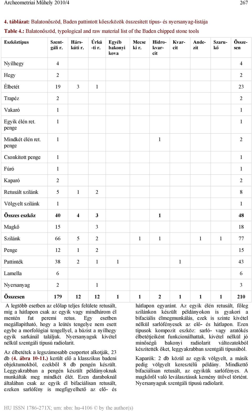 Hidrokvarcit Kvarcit Andezit Szarukő Összesen Nyílhegy 4 4 Hegy 2 2 Élbetét 19 3 1 23 Trapéz 2 2 Vakaró 1 1 Egyik élén ret. penge Mindkét élén ret.