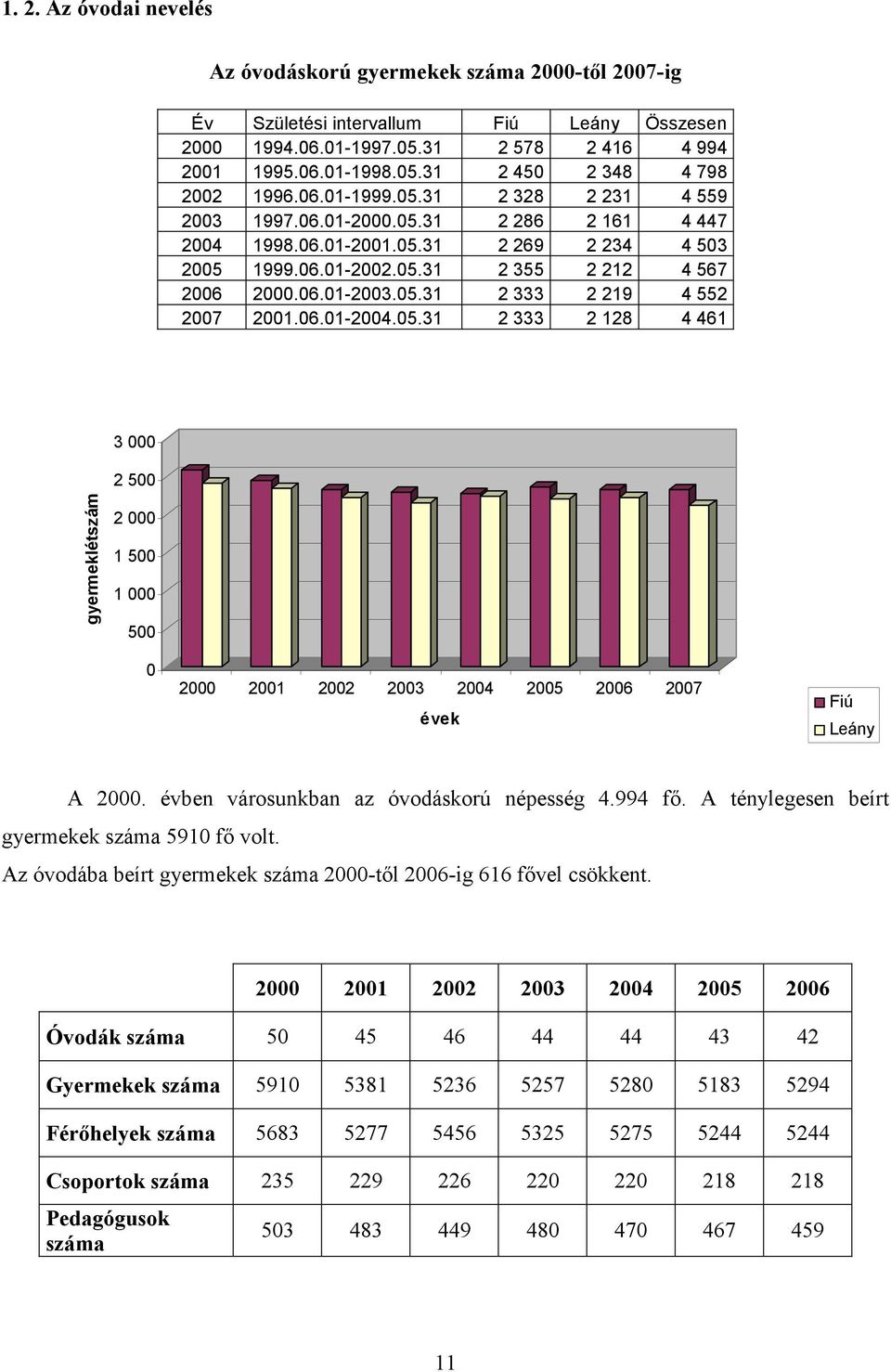 06.01-2004.05.31 2 333 2 128 4 461 3 000 2 500 gyermeklétszám 2 000 1 500 1 000 500 0 2000 2001 2002 2003 2004 2005 2006 2007 évek Fiú Leány A 2000. évben városunkban az óvodáskorú népesség 4.994 fő.