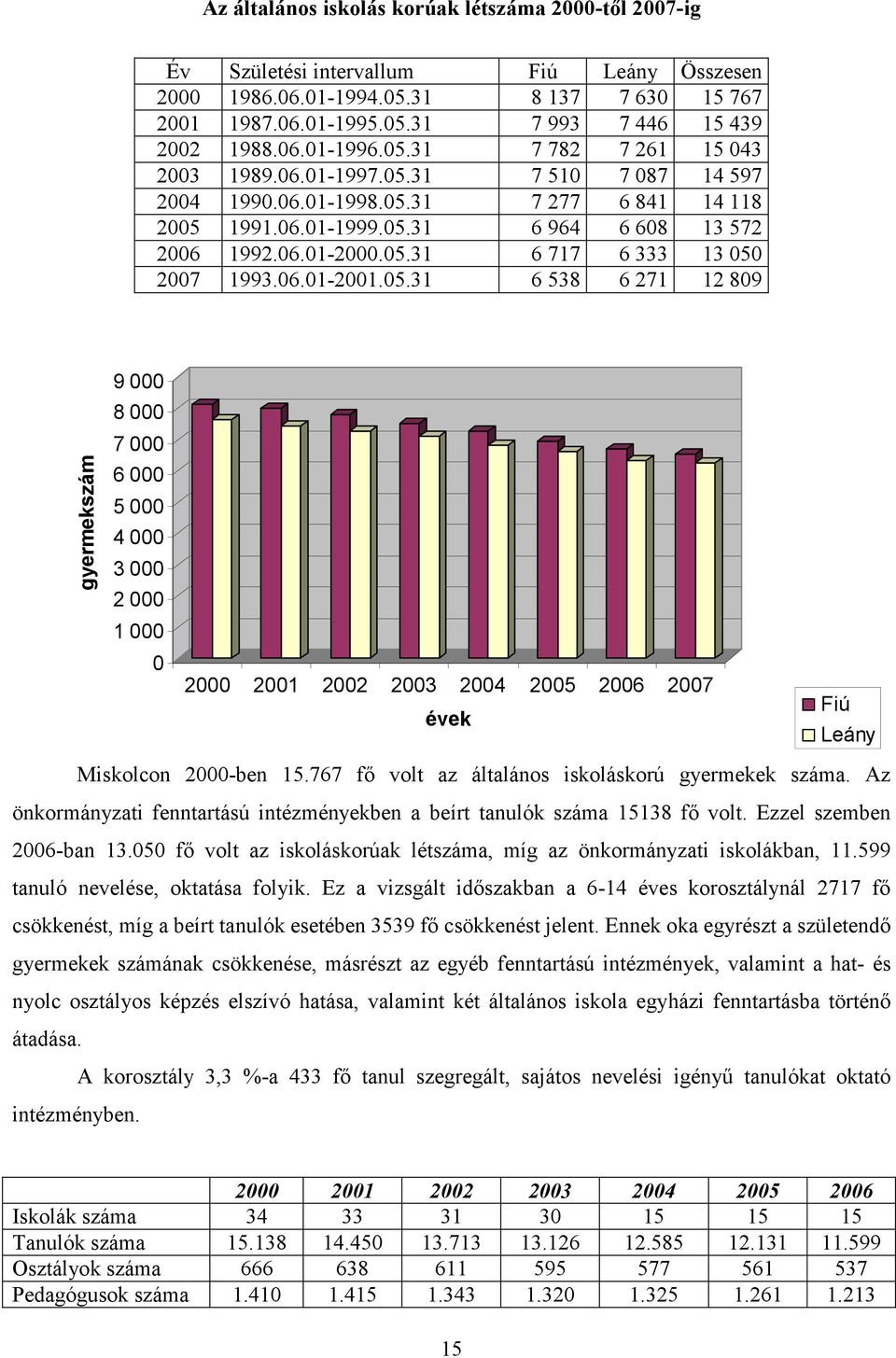 06.01-2001.05.31 6 538 6 271 12 809 gyermekszám 9 000 8 000 7 000 6 000 5 000 4 000 3 000 2 000 1 000 0 2000 2001 2002 2003 2004 2005 2006 2007 évek Fiú Leány Miskolcon 2000-ben 15.