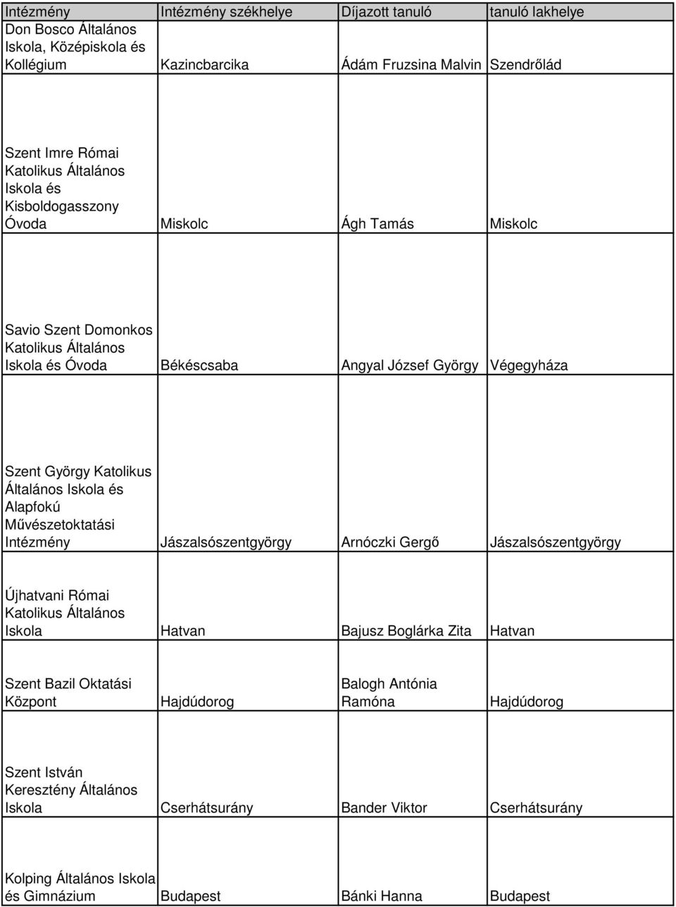 Mővészetoktatási Intézmény Jászalsószentgyörgy Arnóczki Gergı Jászalsószentgyörgy Újhatvani Római Iskola Hatvan Bajusz Boglárka Zita Hatvan Szent Bazil Oktatási Központ