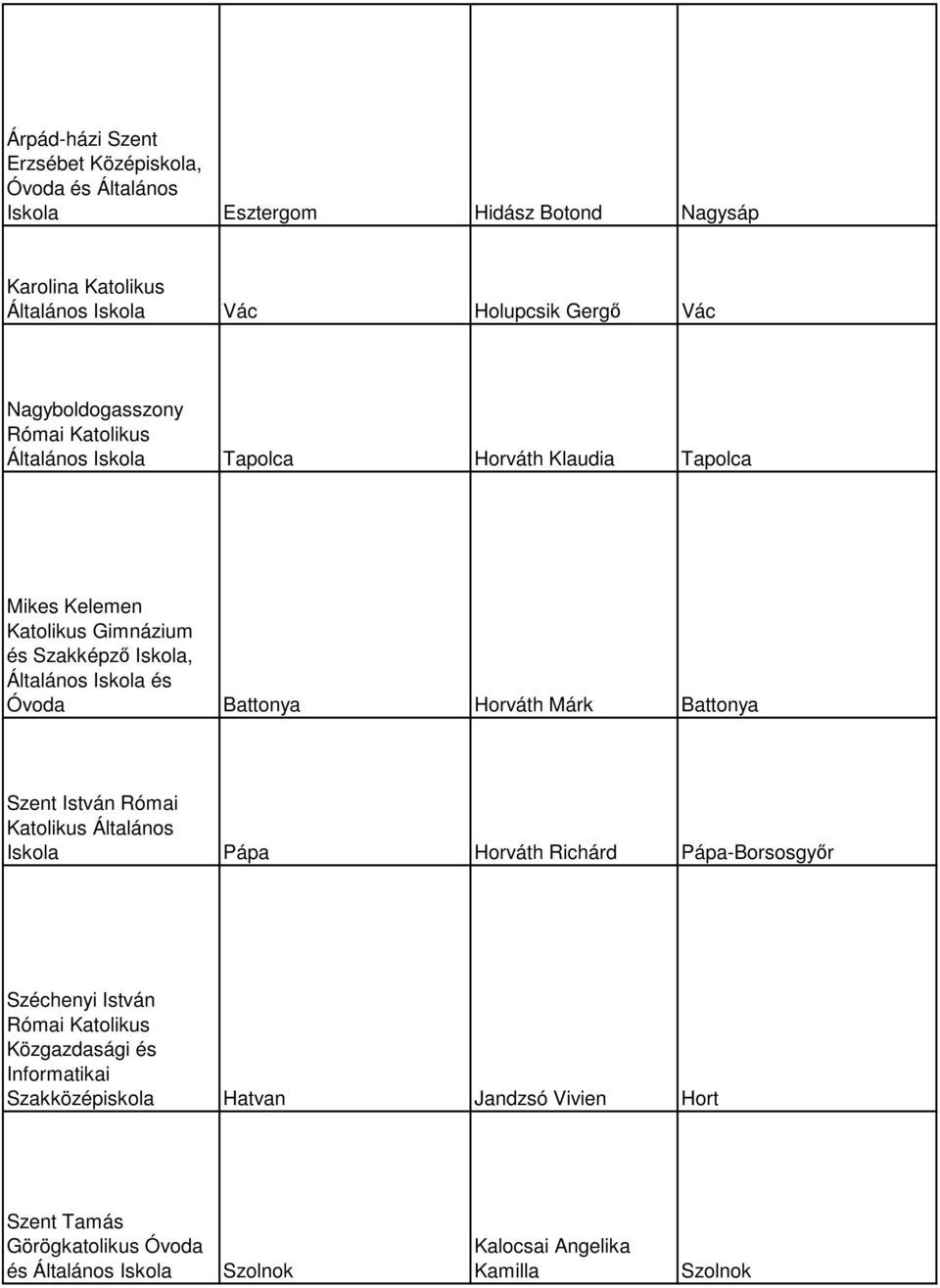 Óvoda Battonya Horváth Márk Battonya Szent István Római Iskola Pápa Horváth Richárd Pápa-Borsosgyır Széchenyi István Római Katolikus Közgazdasági és