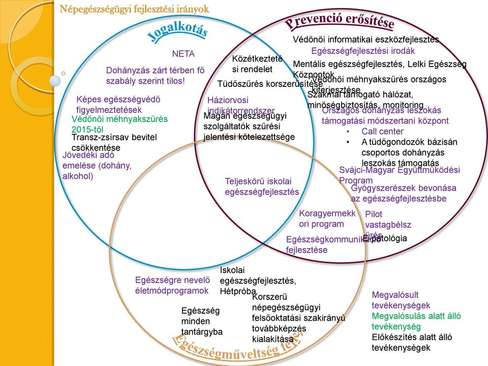 informatikai eszközfejlesztés Egészségfejlesztési irodák Közétkezteté Mentális egészségfejlesztés, Lelki Egészség si rendelet Központok Védőnői méhnyakszűrés országos Tüdőszűrés korszerűsítése