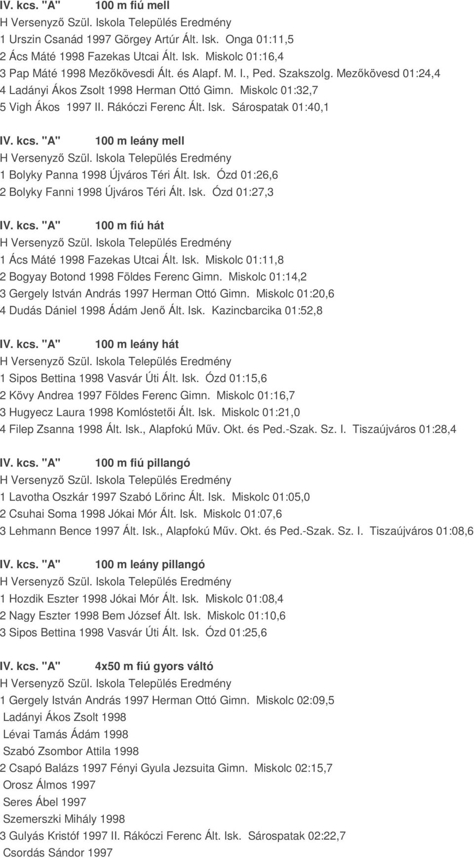 "A" 100 m leány mell 1 Bolyky Panna 1998 Újváros Téri Ált. Isk. Ózd 01:26,6 2 Bolyky Fanni 1998 Újváros Téri Ált. Isk. Ózd 01:27,3 IV. kcs. "A" 100 m fiú hát 1 Ács Máté 1998 Fazekas Utcai Ált. Isk. Miskolc 01:11,8 2 Bogyay Botond 1998 Földes Ferenc Gimn.