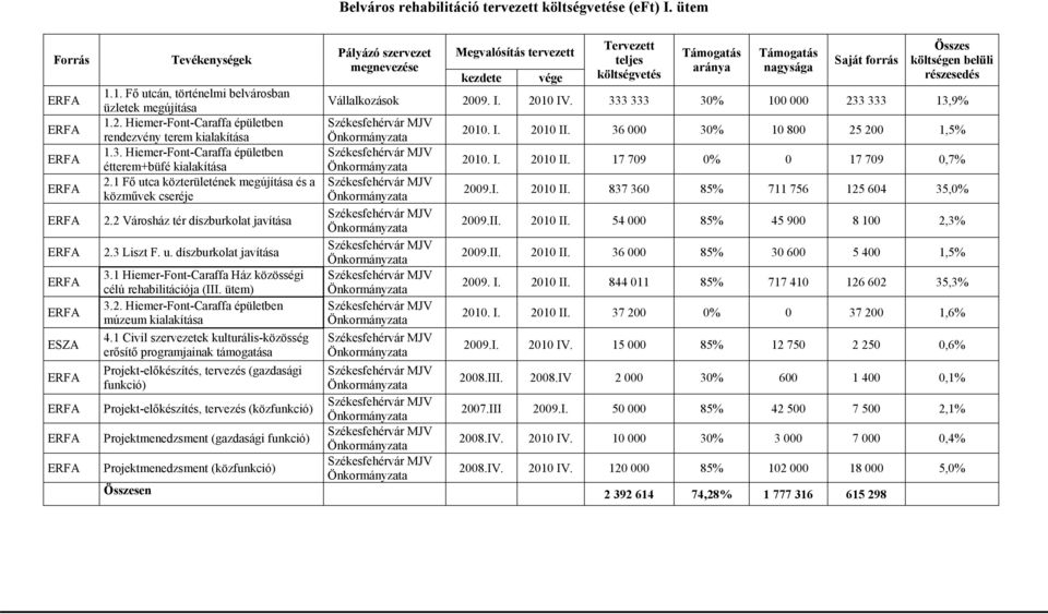 belüli megnevezése aránya nagysága kezdete vége költségvetés részesedés 1.1. Fő utcán, történelmi belvárosban üzletek megújítása Vállalkozások 20