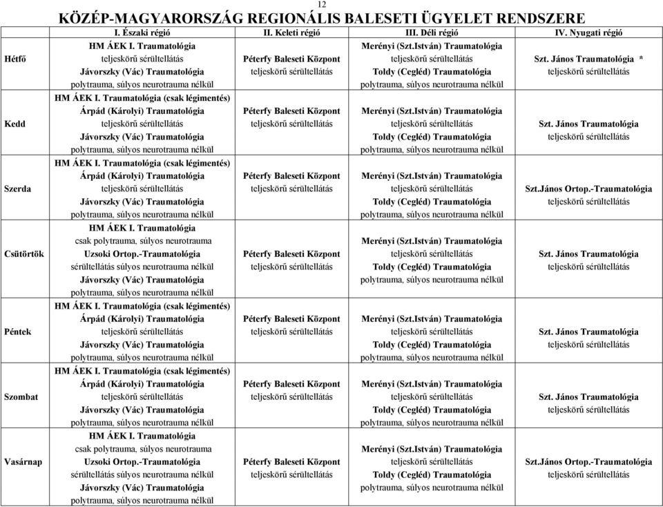 János Traumatológia * Jávorszky (Vác) Traumatológia teljeskörű sérültellátás Toldy (Cegléd) Traumatológia teljeskörű sérültellátás polytrauma, súlyos neurotrauma nélkül polytrauma, súlyos neurotrauma