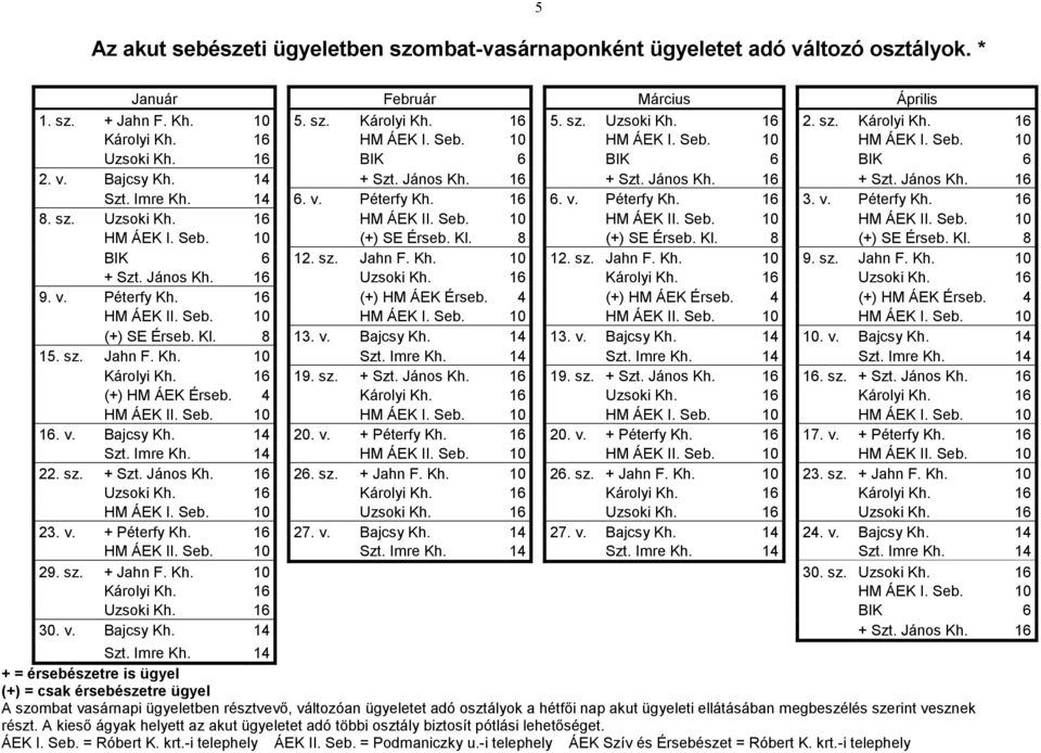 16 6. v. Péterfy Kh. 16 3. v. Péterfy Kh. 16 8. sz. Uzsoki Kh. 16 HM ÁEK II. Seb. 10 HM ÁEK II. Seb. 10 HM ÁEK II. Seb. 10 HM ÁEK I. Seb. 10 (+) SE Érseb. Kl. 8 (+) SE Érseb. Kl. 8 (+) SE Érseb. Kl. 8 BIK 6 12.