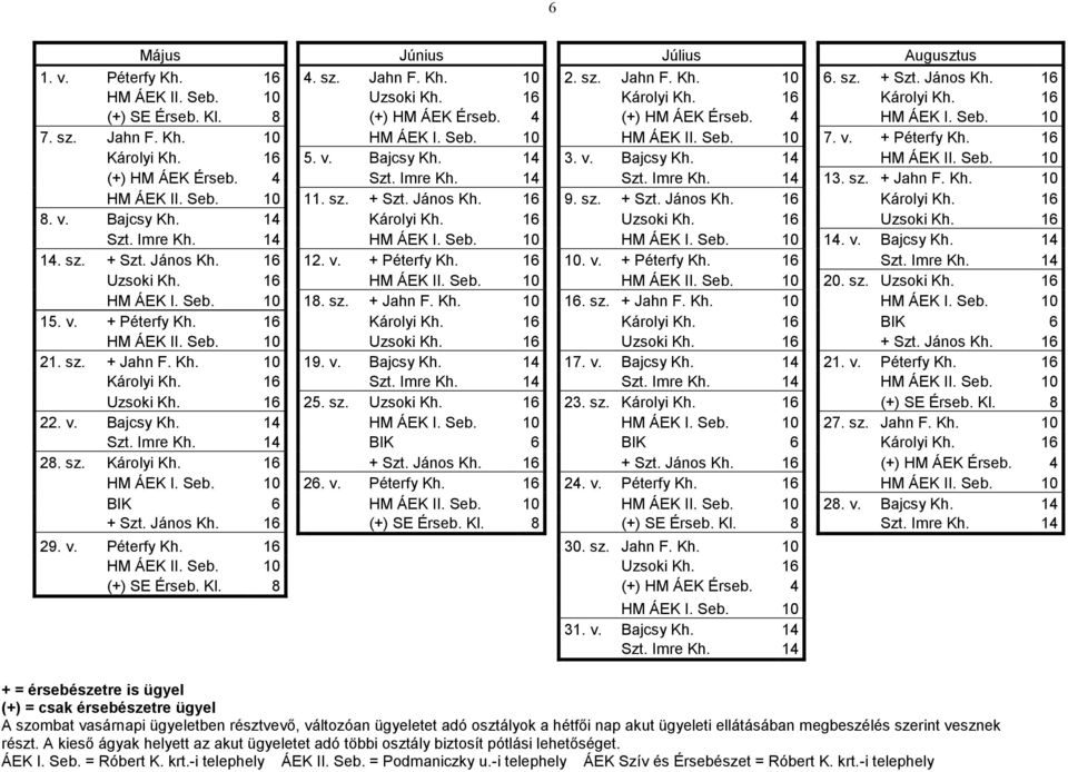 Seb. 10 (+) HM ÁEK Érseb. 4 Szt. Imre Kh. 14 Szt. Imre Kh. 14 13. sz. + Jahn F. Kh. 10 HM ÁEK II. Seb. 10 11. sz. + Szt. János Kh. 16 9. sz. + Szt. János Kh. 16 Károlyi Kh. 16 8. v. Bajcsy Kh.
