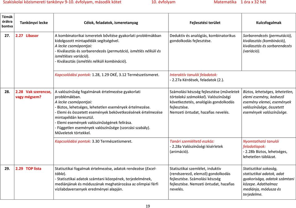 Sorbarendezés (permutáció), kiválasztás (kombináció), kiválasztás és sorbarendezés (variáció). Kapcsolódási pontok: 1.28, 1.29 OKÉ, 3.12 Természetismeret. - 2.27a Kérdések, feladatok (2.). 28. 2.28 Vak szerencse, vagy mégsem?