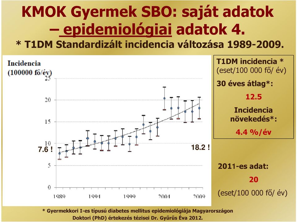 09. 7.6! 18.2! T1DM incidencia * (eset/100 000 fő/ év) 30 éves átlag*: 12.