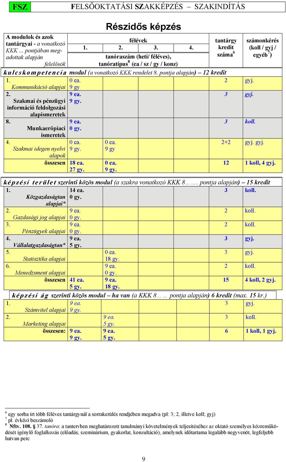 Szakmai és pénzügyi információ feldolgozási alapismeretek 8. 4. Munkaerőpiaci ismeretek Szakmai idegen nyelvi alapok 9 gy 9 ea. 9 gy. 9 ea. 0 gy. 0 ea. 9 gy. összesen 18 ea. 27 gy. 0 ea. 9 gy 0 ea.