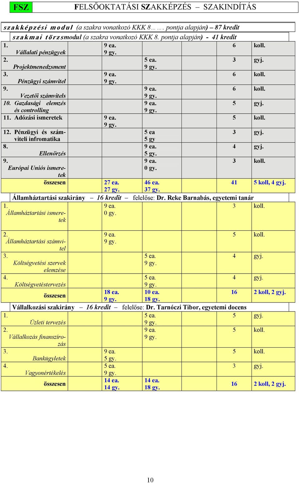 5 koll. 9 gy. 12. Pénzügyi és számviteli 5 ea 3 gyj. infromatika 5 gy 8. 9 ea. 4 gyj. Ellenőrzés 5 gy. 9. 9 ea. 3 koll. Európai Uniós ismeretek 0 gy. összesen 27 ea. 46 ea. 41 5 koll, 4 gyj. 27 gy.