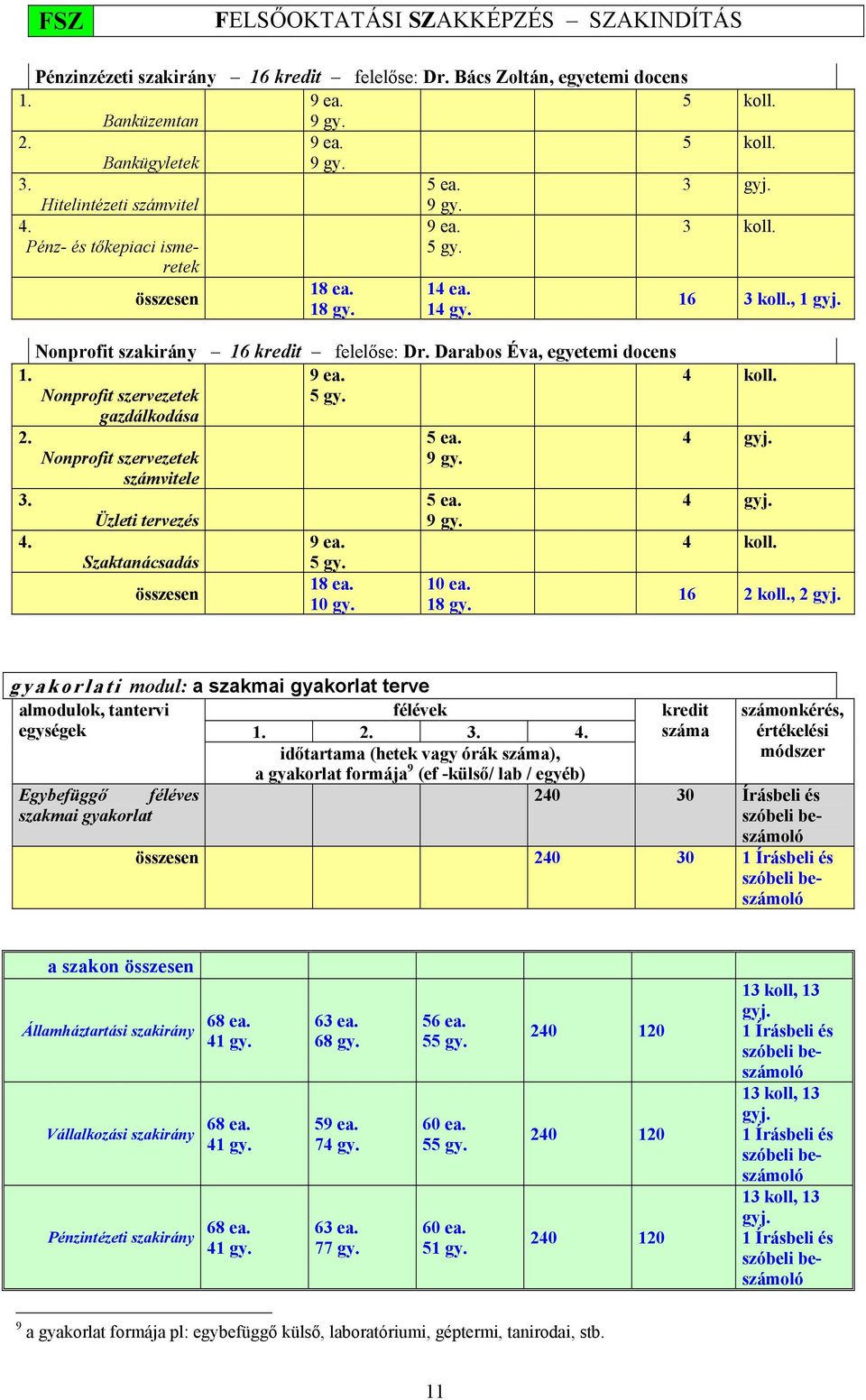 Nonprofit szervezetek 5 gy. gazdálkodása 2. 3. 4. Nonprofit szervezetek számvitele Üzleti tervezés Szaktanácsadás összesen 9 ea. 5 gy. 18 ea. 10 gy. 5 ea. 9 gy. 5 ea. 9 gy. 10 ea. 18 gy. 4 gyj.