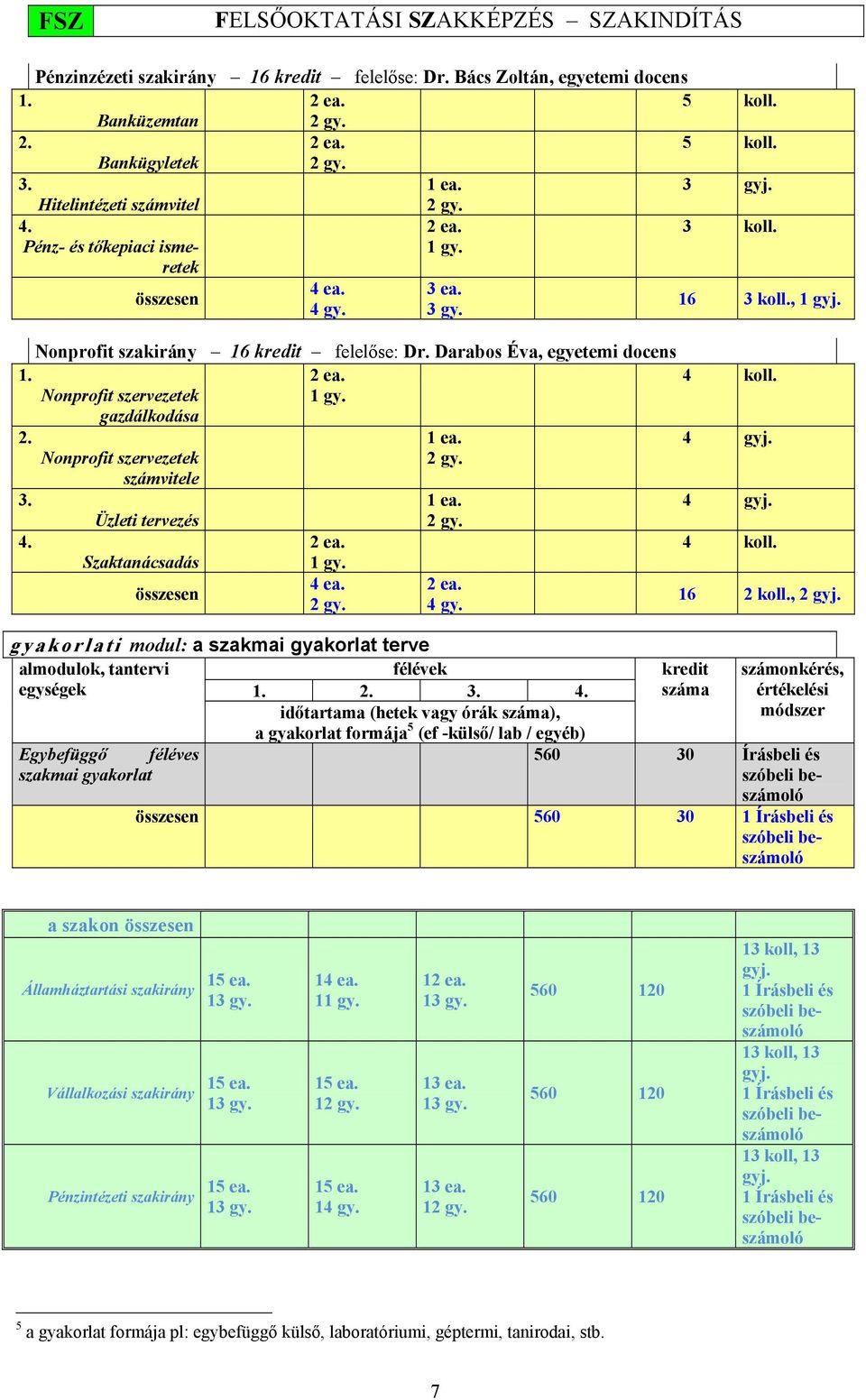 Nonprofit szervezetek 1 gy. gazdálkodása 2. 3. 4. Nonprofit szervezetek számvitele Üzleti tervezés Szaktanácsadás összesen 2 ea. 1 gy. 4 ea. 2 gy. 1 ea. 2 gy. 1 ea. 2 gy. 2 ea. 4 gy.