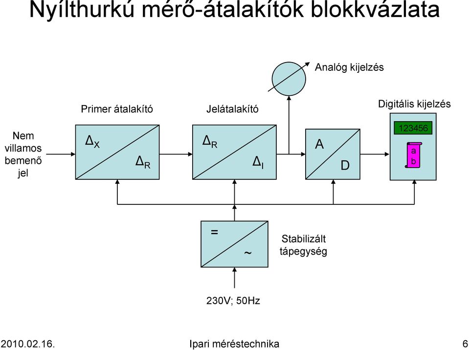 villamos bemenő jel Δ X Δ R Δ R Δ I A D 123456 a b = ~