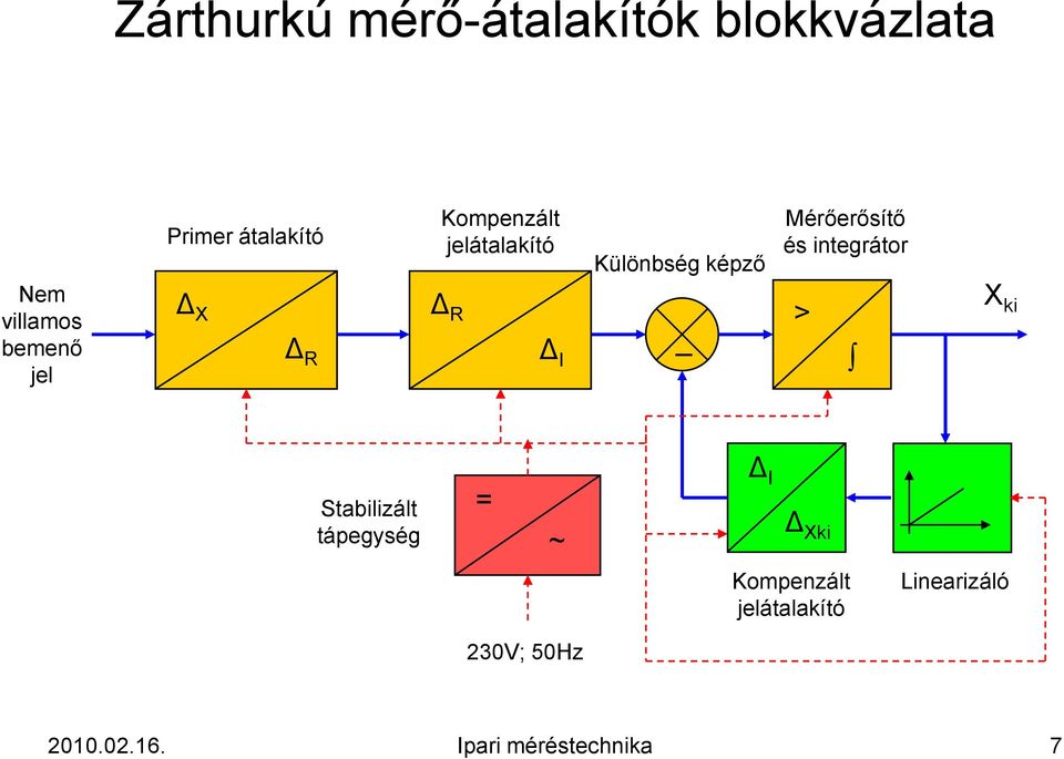 Mérőerősítő és integrátor X ki Stabilizált tápegység = ~ Δ I ΔXki