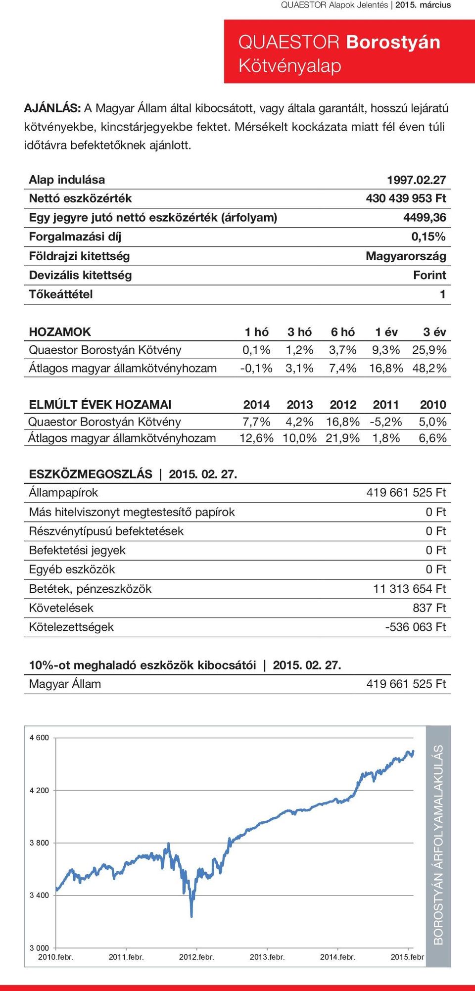 27 430 439 953 Ft Egy jegyre jutó nettó eszközérték (árfolyam) 4499,36 Forgalmazási díj 0,15% Magyarország Forint Quaestor Borostyán Kötvény 0,1% 1,2% 3,7% 9,3% 25,9% Átlagos