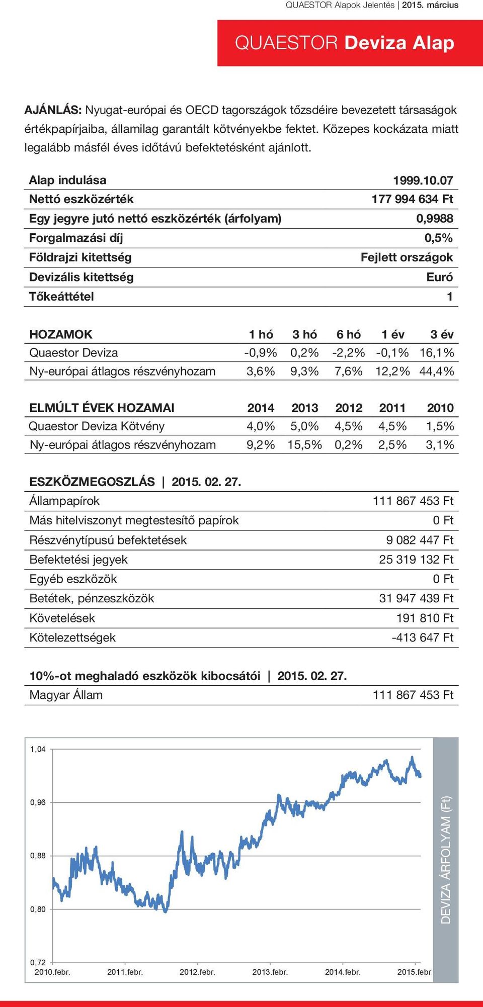 07 177 994 634 Ft Egy jegyre jutó nettó eszközérték (árfolyam) 0,9988 Forgalmazási díj 0,5% Fejlett országok Euró Quaestor Deviza -0,9% 0,2% -2,2% -0,1% 16,1% Ny-európai átlagos