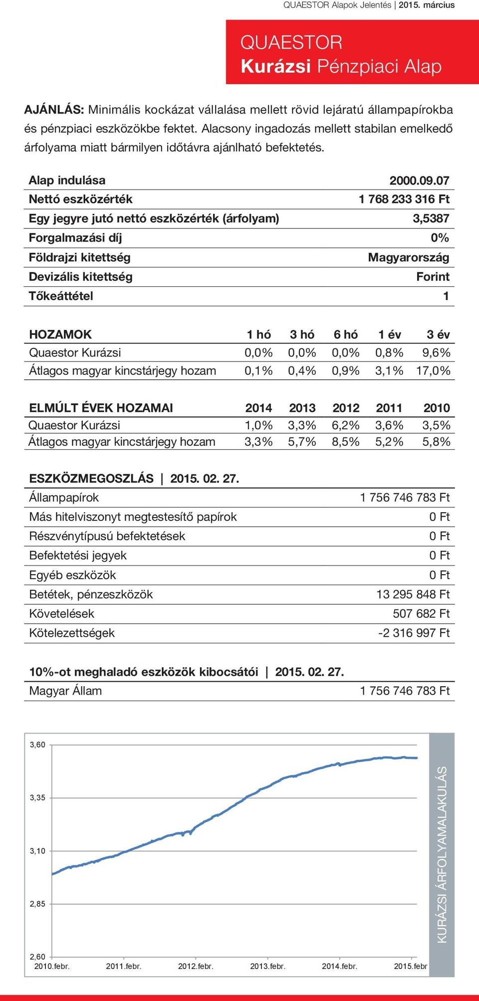 07 1 768 233 316 Ft Egy jegyre jutó nettó eszközérték (árfolyam) 3,5387 Forgalmazási díj 0% Magyarország Forint Quaestor Kurázsi 0,0% 0,0% 0,0% 0,8% 9,6% Átlagos magyar