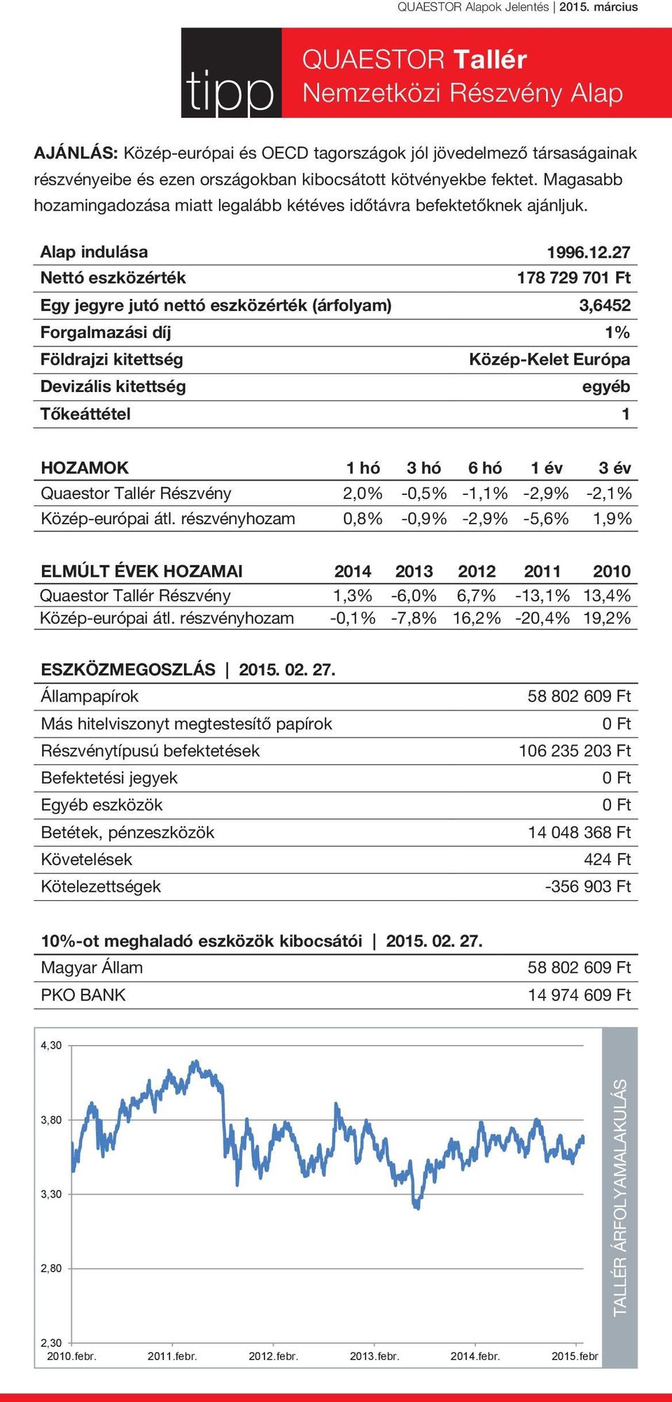 27 178 729 701 Ft Egy jegyre jutó nettó eszközérték (árfolyam) 3,6452 Forgalmazási díj 1% Közép-Kelet Európa egyéb Quaestor Tallér Részvény 2,0% -0,5% -1,1% -2,9% -2,1% Közép-európai átl.