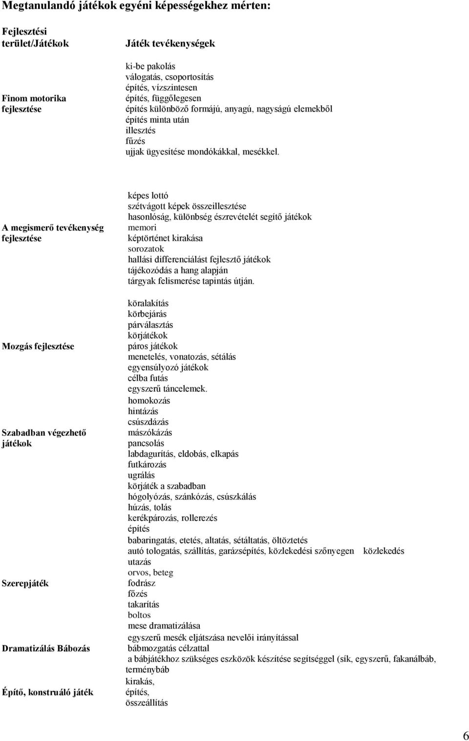 A megismerő tevékenység fejlesztése Mozgás fejlesztése Szabadban végezhető játékok Szerepjáték Dramatizálás Bábozás Építő, konstruáló játék képes lottó szétvágott képek összeillesztése hasonlóság,