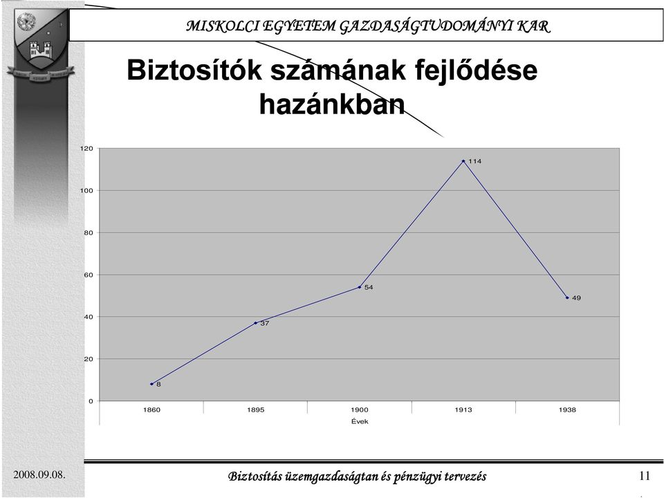 1895 1900 1913 1938 Évek 2008.