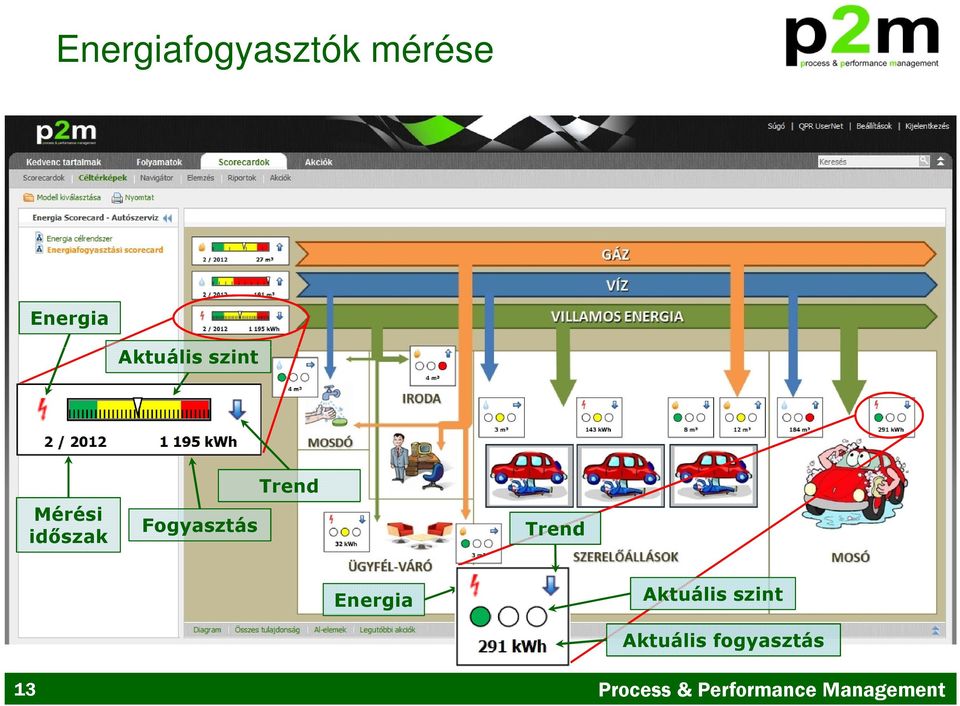 Trend Trend Energia Aktuális szint