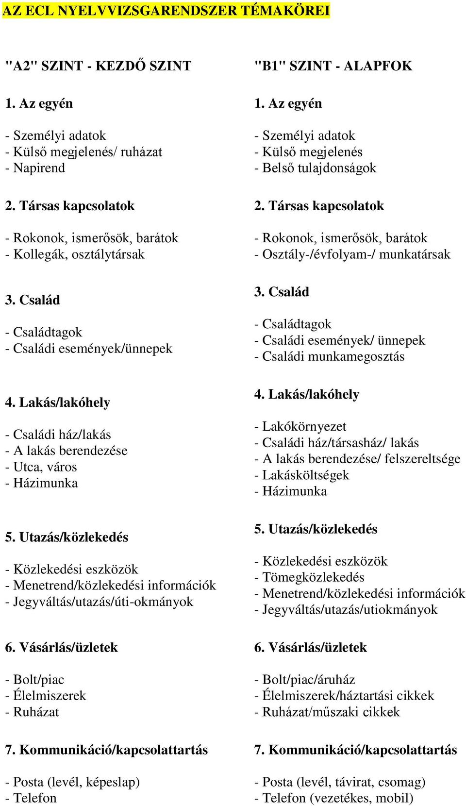 Utazás/közlekedés - Közlekedési eszközök - Menetrend/közlekedési információk - Jegyváltás/utazás/úti-okmányok - Bolt/piac - Élelmiszerek - Ruházat - Posta (levél, képeslap) - Telefon "B1" SZINT -