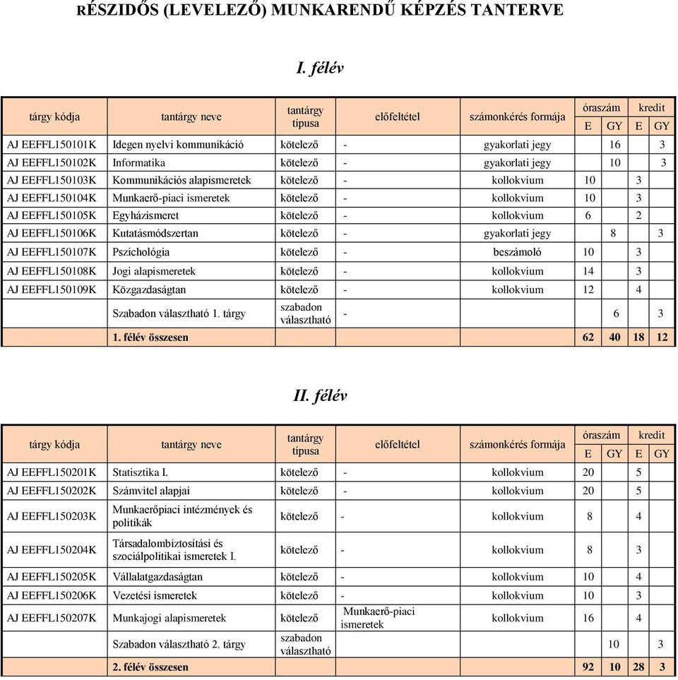 Informatika kötelező - gyakorlati jegy 10 3 AJ EEFFL150103K Kommunikációs alapismeretek kötelező - kollokvium 10 3 AJ EEFFL150104K Munkaerő-piaci ismeretek kötelező - kollokvium 10 3 AJ EEFFL150105K