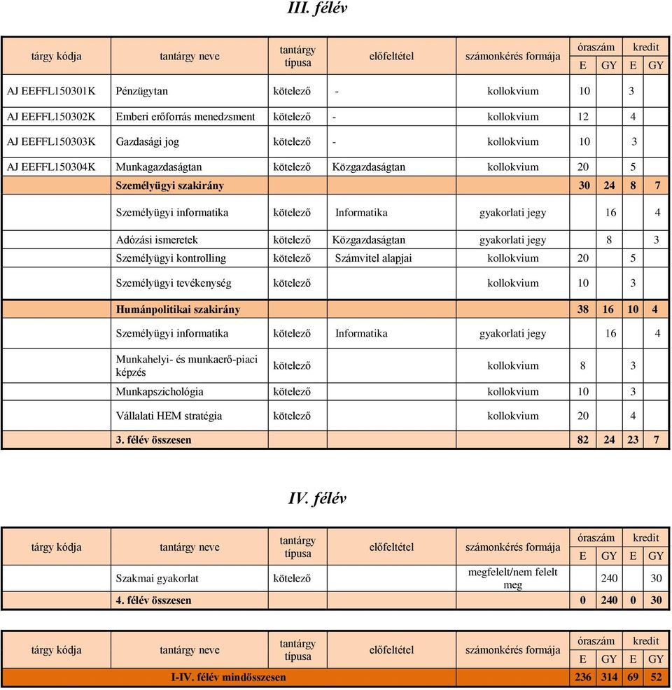 7 Személyügyi informatika kötelező Informatika gyakorlati jegy 16 4 Adózási ismeretek kötelező Közgazdaságtan gyakorlati jegy 8 3 Személyügyi kontrolling kötelező Számvitel alapjai kollokvium 20 5