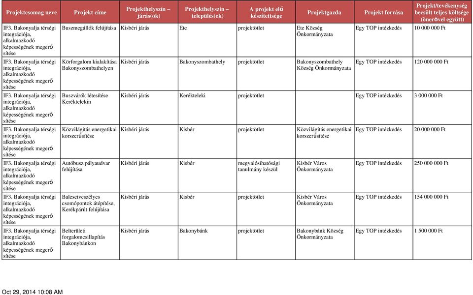 Bakonyalja térségi integrációja, képességének megerő sítése Buszmegállók felújítása Kisbéri járás Ete projektötlet Ete Község Körforgalom kialakítása Bakonyszombathelyen Buszvárók létesítése