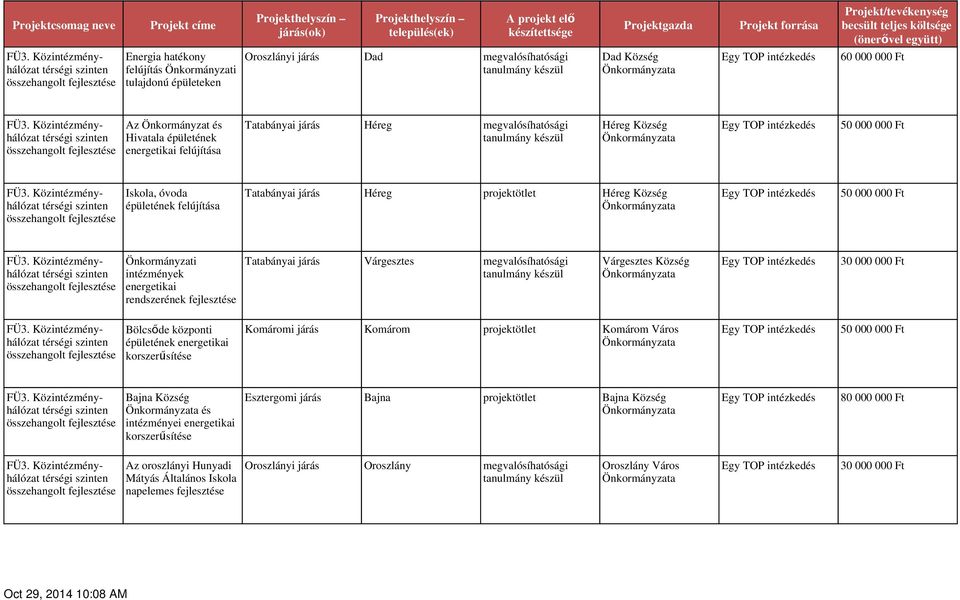 rendszerének fejlesztése Tatabányai járás Várgesztes megvalósíhatósági Várgesztes Község 30 000 000 Ft Bölcsőde központi épületének energetikai korszerűsítése Komáromi járás Komárom projektötlet