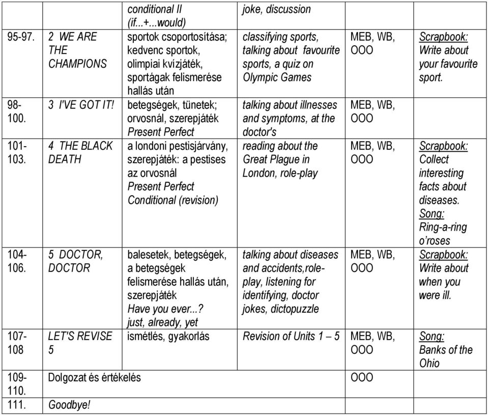 betegségek, tünetek; orvosnál, szerepjáték Present Perfect 4 THE BLACK DEATH 5 DOCTOR, DOCTOR LET'S REVISE 5 109- Dolgozat és értékelés 110. 111. Goodbye!