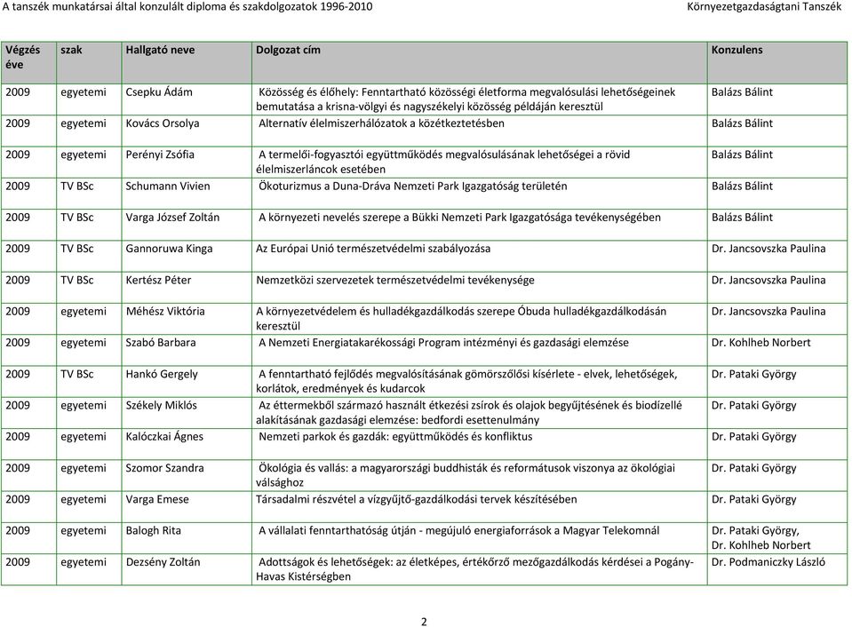 esetében 2009 TV BSc Schumann Vivien Ökoturizmus a Duna Dráva Nemzeti Park Igazgatóság területén Balázs Bálint 2009 TV BSc Varga József Zoltán A környezeti nevelés szerepe a Bükki Nemzeti Park