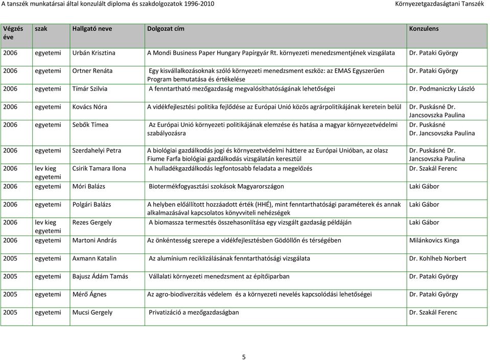 Pataki György Program bemutatása és értékelése 2006 Tímár Szilvia A fenntartható mezőgazdaság megvalósíthatóságának lehetőségei 2006 Kovács Nóra A vidékfejlesztési politika fejlődése az Európai Unió
