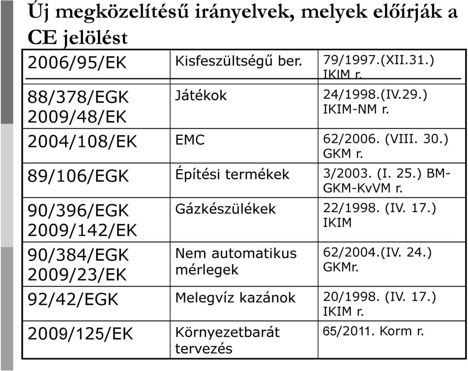 89/106/EGK Építési termékek 3/2003. (I. 25.) BM- GKM-KvVM r. 90/396/EGK 2009/142/EK 90/384/EGK 2009/23/EK Gázkészülékek 22/1998.