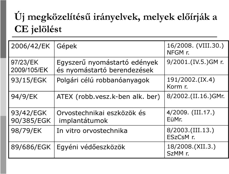 93/15/EGK Polgári célú robbanóanyagok 191/2002.(IX.4) Korm r. 94/9/EK ATEX (robb.vesz.k-ben alk. ber) 8/2002.(II.16.)GMr.