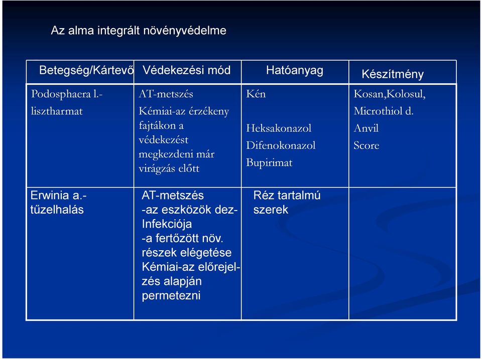 Heksakonazol Difenokonazol Bupirimat Kosan,Kolosul, Microthiol d. Anvil Score Erwinia a.