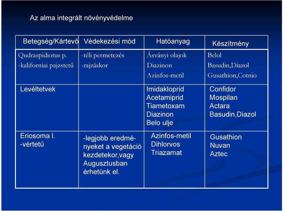 Gusathion,Cotnio Levéltetvek Imidakloprid Acetamiprid Tiametoxam Diazinon Belo ulje Confidor Mospilan Actara