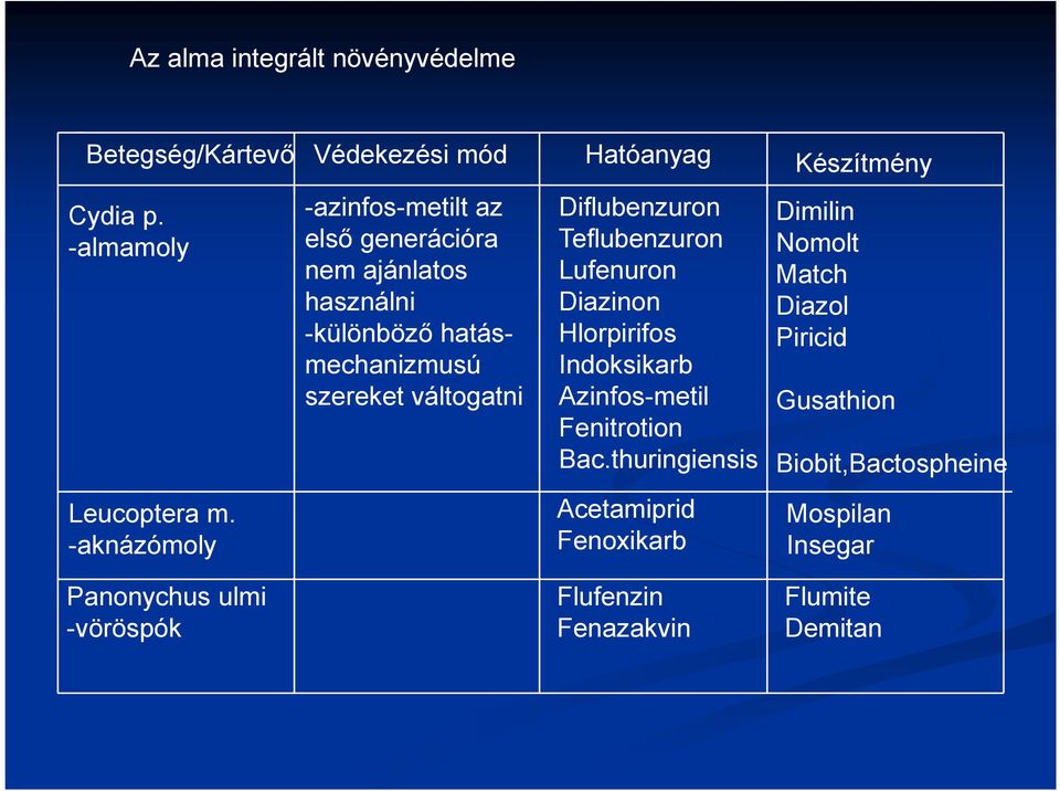 Diflubenzuron Teflubenzuron Lufenuron Diazinon Hlorpirifos Indoksikarb Azinfos-metil Fenitrotion Bac.