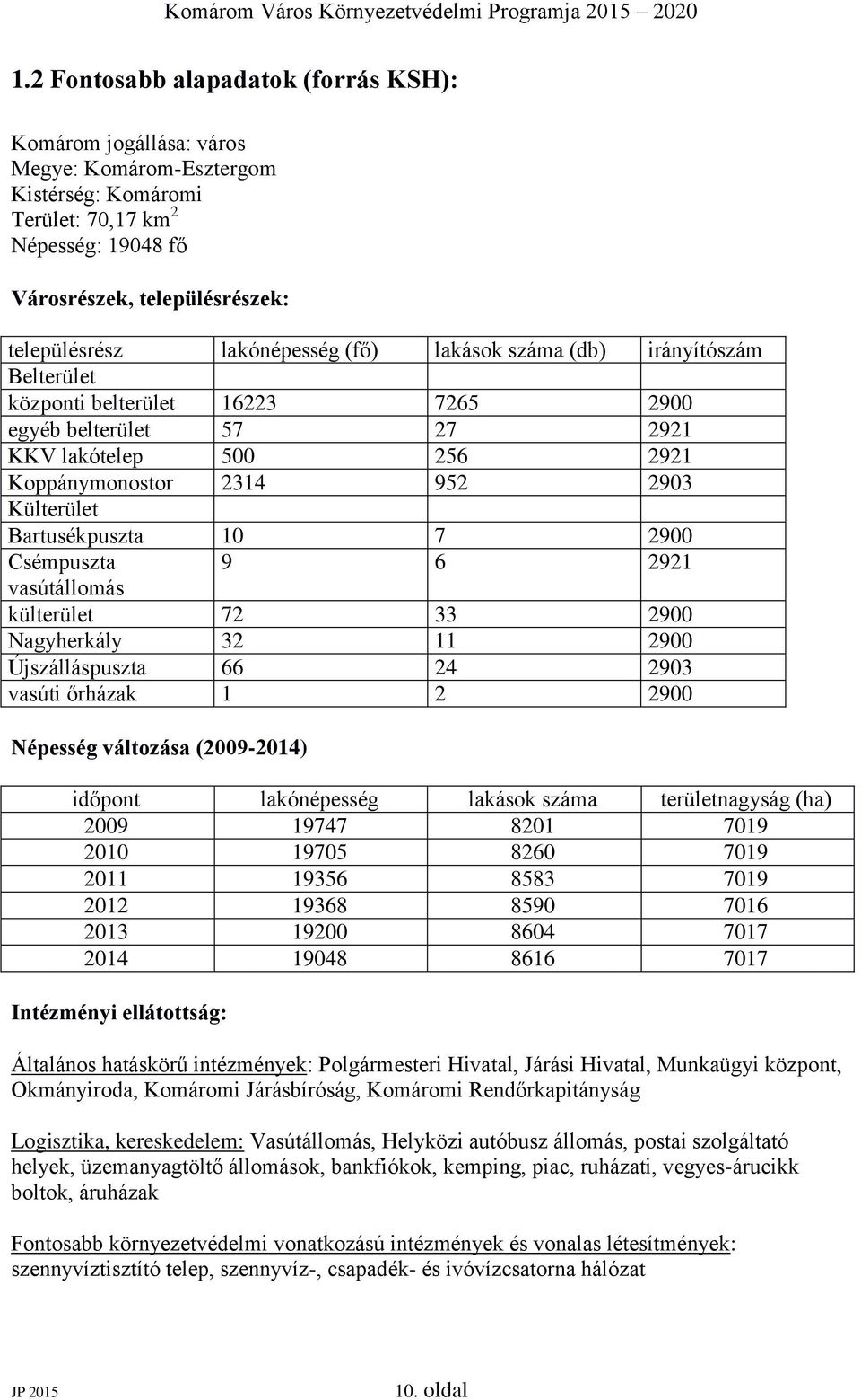 Bartusékpuszta 10 7 2900 Csémpuszta 9 6 2921 vasútállomás külterület 72 33 2900 Nagyherkály 32 11 2900 Újszálláspuszta 66 24 2903 vasúti őrházak 1 2 2900 Népesség változása (2009-2014) időpont