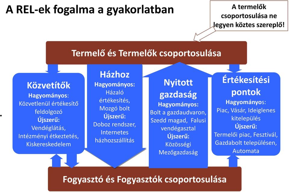 Házhoz Hagyományos: Házaló értékesítés, Mozgó bolt Újszerű: Doboz rendszer, Internetes házhozszállítás Nyitott gazdaság Hagyományos: Bolt a gazdaudvaron,