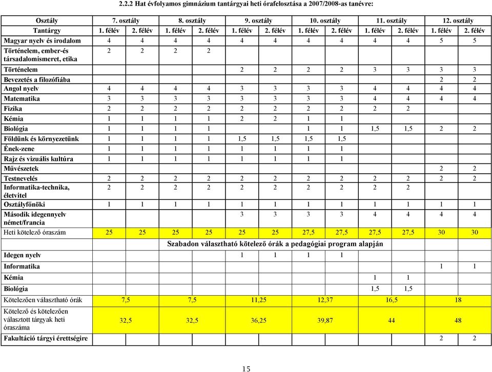 félév Magyar nyelv és irodalom 4 4 4 4 4 4 4 4 4 4 5 5 Történelem, ember-és társadalomismeret, etika 2 2 2 2 Történelem 2 2 2 2 3 3 3 3 Bevezetés a filozófiába 2 2 Angol nyelv 4 4 4 4 3 3 3 3 4 4 4 4