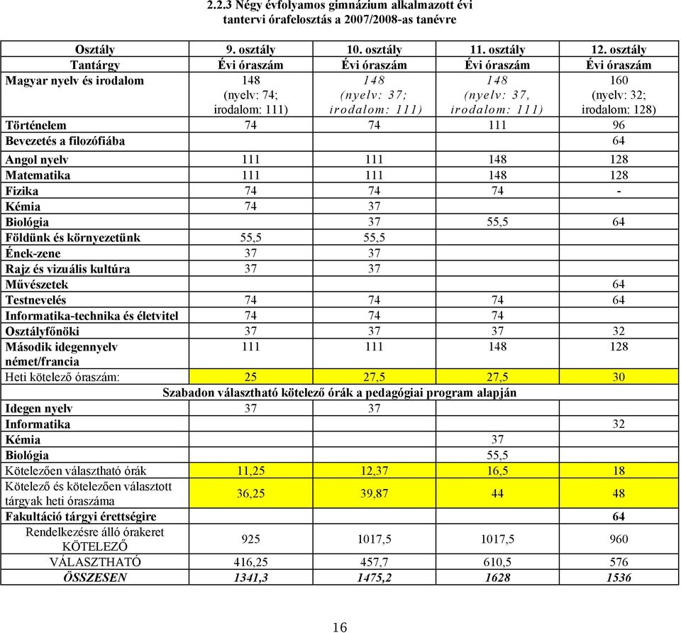 filozófiába 64 Angol nyelv 111 111 148 128 Matematika 111 111 148 128 Fizika 74 74 74 - Kémia 74 37 Biológia 37 55,5 64 Földünk és környezetünk 55,5 55,5 Ének-zene 37 37 Rajz és vizuális kultúra 37