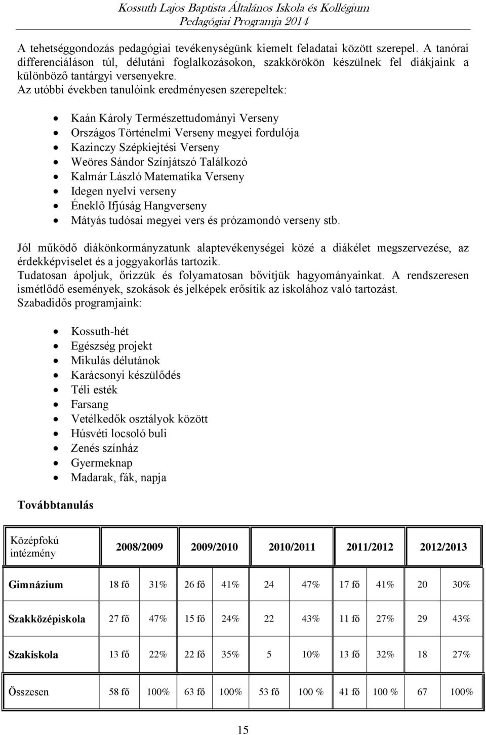 Az utóbbi években tanulóink eredményesen szerepeltek: Kaán Károly Természettudományi Verseny Országos Történelmi Verseny megyei fordulója Kazinczy Szépkiejtési Verseny Weöres Sándor Színjátszó