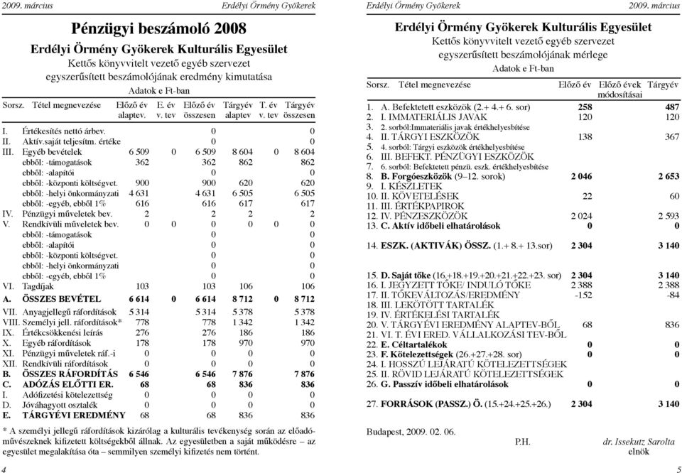 Egyéb bevételek 6 509 0 6 509 8 604 0 8 604 ebből: -támogatások 362 362 862 862 ebből: -alapítói 0 0 ebből: -központi költségvet.