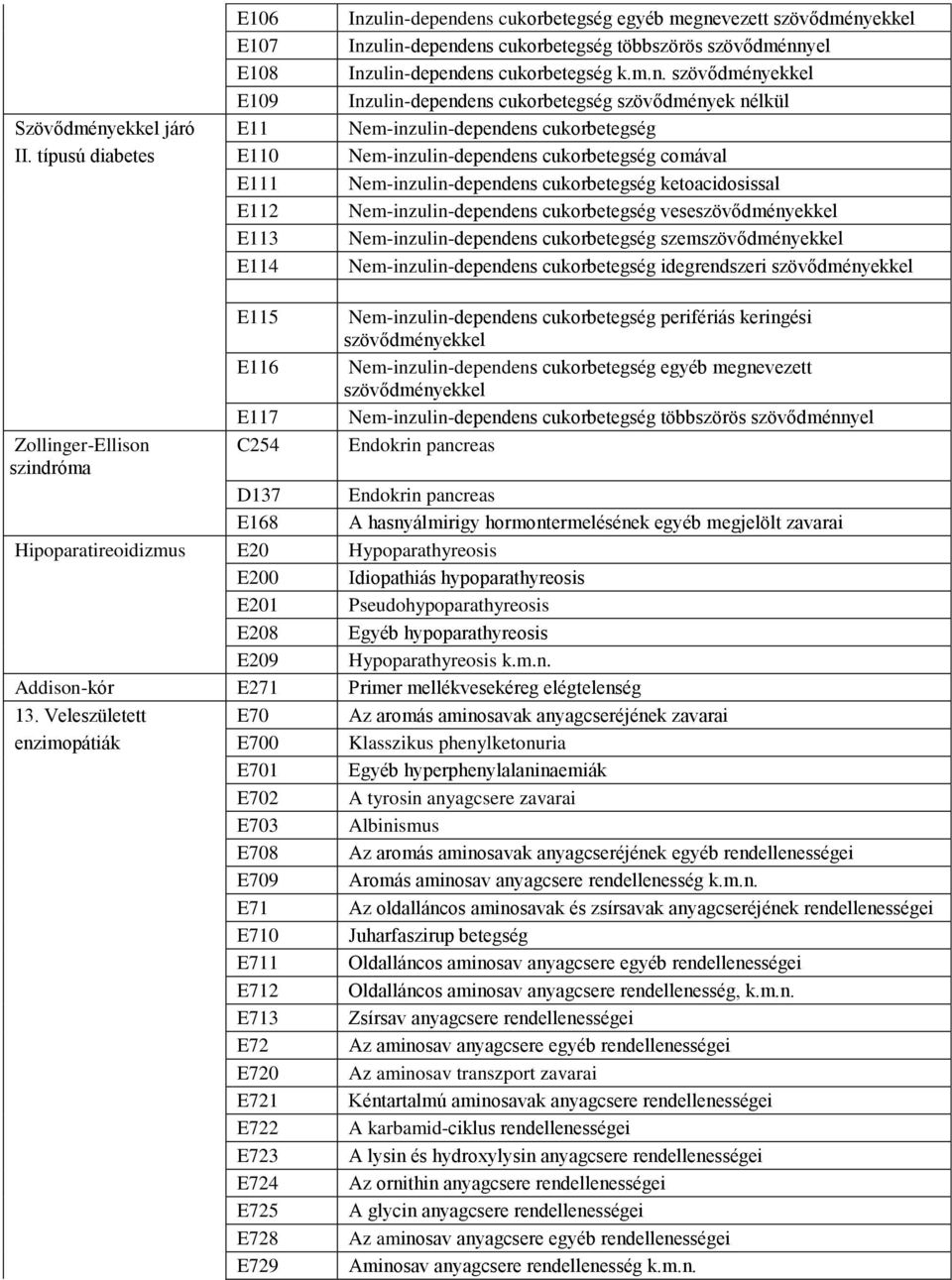 Nem-inzulin-dependens cukorbetegség szemszövődményekkel E114 Nem-inzulin-dependens cukorbetegség idegrendszeri szövődményekkel Zollinger-Ellison szindróma E115 E116 E117 C254 Nem-inzulin-dependens