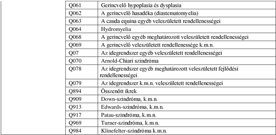 ellenességei Hydromyelia A gerincvelő egyéb meghatározott veleszületett rendellenességei A gerincvelő veleszületett rendellenessége k.m.n. Az idegrendszer ellenességei Arnold-Chiari szindróma Az idegrendszer egyéb meghatározott veleszületett fejlődési rendellenességei Az idegrendszer k.