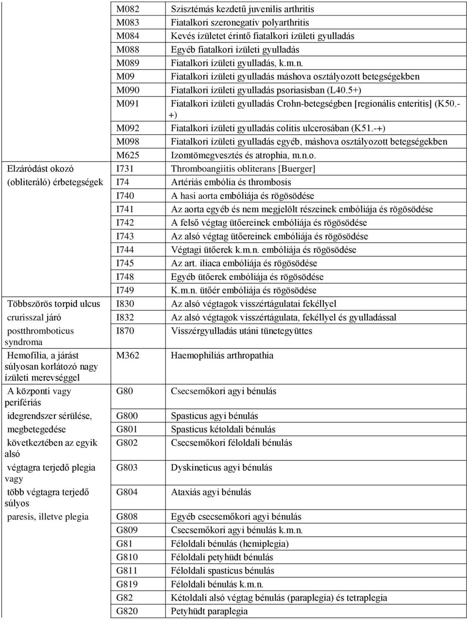 5+) Fiatalkori ízületi gyulladás Crohn-betegségben [regionális enteritis] (K50.- +) Fiatalkori ízületi gyulladás colitis ulcerosában (K51.