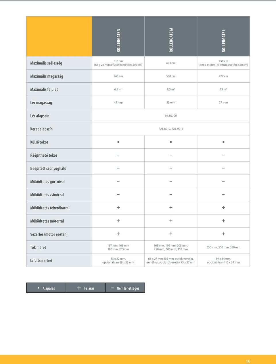 gurtnival Működtetés zsinórral Működtetés tekerőkarral + + + Működtetés motorral + + + Vezérlés (motor esetén) + + + Tok méret 137 mm, 165 mm 180 mm, 205mm 165 mm, 180 mm, 205 mm, 250 mm, 300 mm, 350